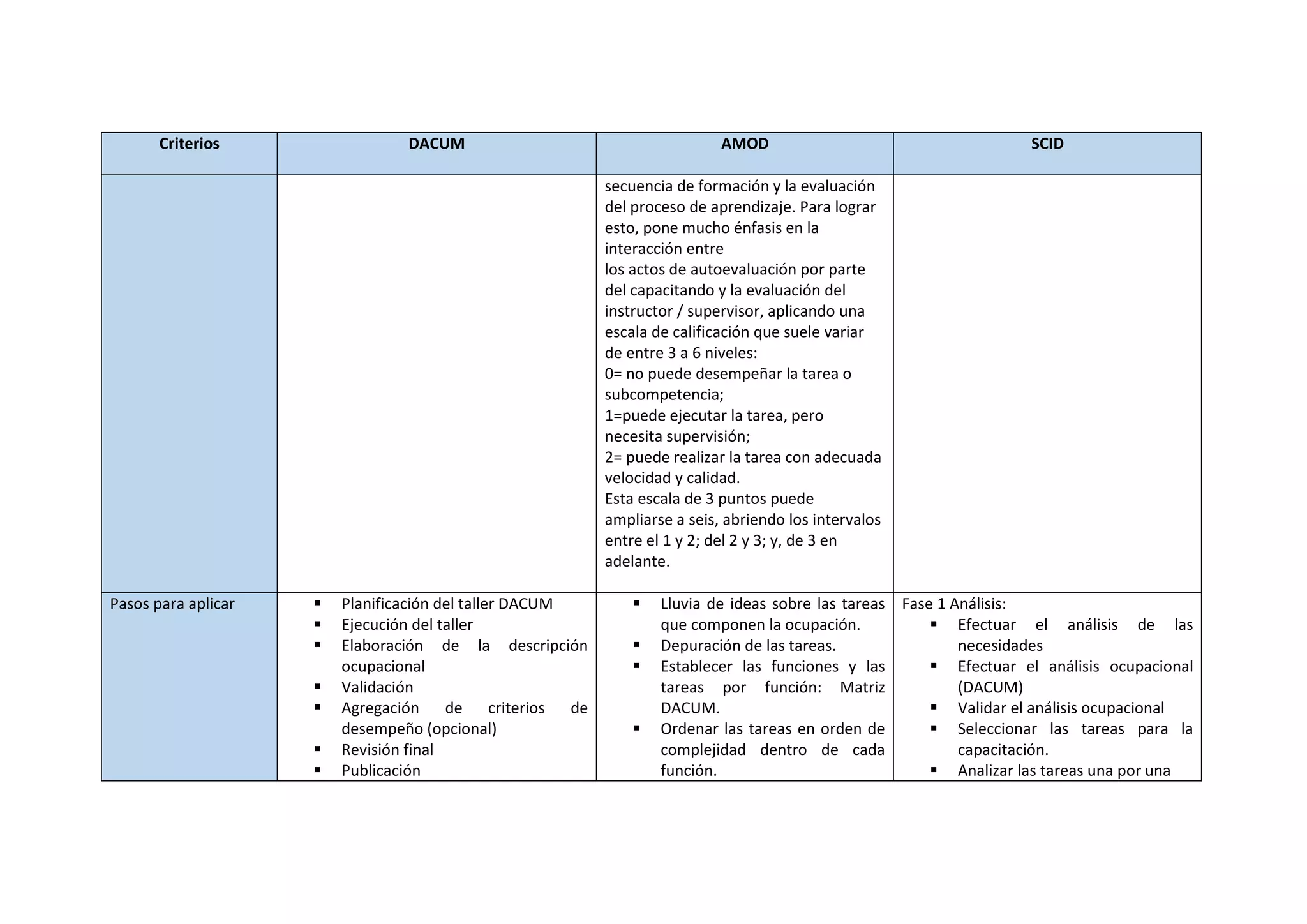 Cuadro comparativo dacum amod-scid | DOCX