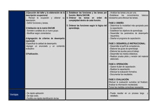 2.Ejecución del taller y la elaboración de la
descripción ocupacional
- Revisar la ocupación y obtener su
descripción.
- Definir funciones y tareas.
3.Validación de la matriz DACUM
- Someter a análisis de un nuevo grupo.
- Modificar según comentarios.
4.Agregación de criterios de desempeño
(opcional)
-Especificar la calidad de desempeño.
-Agregar un enunciado y un contenido
evaluativo
5.Publicación.
3. Establecer las funciones y las tareas por
función. Matriz DACUM.
4. Ordenar las tareas en orden de
complejidad dentro de cada función.
5. Ordenar las funciones según la lógica del
aprendizaje.
- Analizar las tareas una por una.
-Establecer los conocimientos básicos
necesarios para efectuar las tareas.
FASE 2: DISEÑO:
- Determinar la modalidad más apropiada para
la capacitación.
- Establecer los objetivos de aprendizaje.
- Desarrollar los parámetros de desempeño
requeridos.
- Diseñar el programa de capacitación.
FASE 3: DESARROLLO INSTRUCCIONAL:
-Desarrollar el perfil de competencia.
-Elaborar las guías de aprendizaje.
-Elaborar las ayudas para el trabajo
-Desarrollar los medios didácticos.
-Realizar prueba piloto y revisión del material
elaborado.
FASE 4: OPERACIÓN:
-Operar el plan de capacitación.
-Realizar la capacitación.
-Efectuar la evaluación formativa.
-Documentar los resultados.
FASE 5: EVALUACIÓN:
Efectuar la evaluación sumativa (al finalizar).
Analizar la información recolectada.
Tomar las medidas correctivas necesarias.
Ventajas
- De rápido aplicación
- De bajo costo.
- Facilita una rápida identificación de las
- Puede resultar en un proceso largo y
detallado.
 