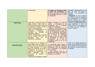 del desempeño. -Se ordena las funciones según
la lógica del aprendizaje: Las
tareas se incorporan a los módulos
de aprendizajes siguiendo un orden
de complejidad.
capacitación, desagregación de cada
paso por tarea, se efectúa la
evaluación y se documentan los
resultados
- Evaluación: Se cierra analizando
si se elevó el nivel de competencia
de los participantes si los contenidos
tuvieron relevancia con el empleo
para tomar las medidas correctivas.
VENTAJAS -Logra hacer un análisis de puesto de
trabajo /tareas a bajo costo. La
información se deriva de los expertos
en cada área de trabajo y se lleva a
cabo de manera consensual.
-Puede ser implementado por los
empleadores, empleados, y
educadores sin necesidad de
especialista académico.
-Facilita una descripción ocupacional
fácil de entender tanto por los
educadores como por los
empleadores y empleados.
-Rápido y dinámico a la hora de
vincular la normatividad de las
competencias con la formación,
evaluación y certificación.
- Realiza un reordenamiento de las
competencias de acuerdo a su grado
de complejidad dentro de cada una
de las competencias identificadas.
Igual ordenas las sub competencias
por el criterio de aprendizaje
escogido. Es decir en cada módulo
de aprendizaje se incluyen sub
competencias de un nivel de
complejidad similar a las de las
competencias.
- Se logra un análisis detallado de las
tareas identificadas a través del
DACUM. Genera los contenidos para
la creación de guías didácticas y
Material de apoyo.
DESVENTAJAS
-Al enfocarse en la definición de
tareas según puesto de trabajo; se
pudiera perder las perspectivas de
las metas generales o la función
global de la empresa. No vincula la
normalización, la formación y la
evaluación. En consecuencia no se
puede materializar como un
instrumento de gerencia de
aprendizaje.
-Subdivide las actividades de trabajo
-La subjetividad pudiera afectar el
proceso de evaluación generando
discrepancias entre las generadas
por el capacitando y las realizadas
por el instructor.
- Tiene limitación para ver la
globalidad del proceso de trabajo al
centrase en la ocupación.
-Como es un análisis profundo se
genera mucha información que tiene
que ser posteriormente clasificada lo
que resulta en un proceso largo para
los expertos.
 