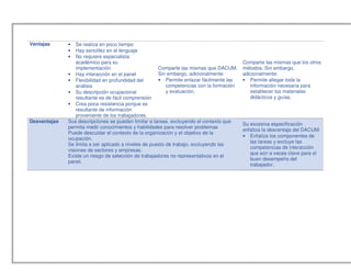 Ventajas • Se realiza en poco tiempo
• Hay sencillez en el lenguaje
• No requiere especialista
académico para su
implementación
• Hay interacción en el panel
• Flexibilidad en profundidad del
análisis
• Su descripción ocupacional
resultante es de fácil comprensión
• Crea poca resistencia porque es
resultante de información
proveniente de los trabajadores.
Comparte las mismas que DACUM.
Sin embargo, adicionalmente:
• Permite enlazar fácilmente las
competencias con la formación
y evaluación.
Comparte las mismas que los otros
métodos. Sin embargo,
adicionalmente:
• Permite allegar toda la
información necesaria para
establecer los materiales
didácticos y guías.
Desventajas Sus descripciones se pueden limitar a tareas, excluyendo el contexto que
permita medir conocimientos y habilidades para resolver problemas
Puede descuidar el contexto de la organización y el objetivo de la
ocupación.
Se limita a ser aplicado a niveles de puesto de trabajo, excluyendo las
visiones de sectores y empresas.
Existe un riesgo de selección de trabajadores no representativos en el
panel.
Su excesiva especificación
enfatiza la desventaja del DACUM:
• Enfatiza los componentes de
las tareas y excluye las
competencias de interacción
que son a veces clave para el
buen desempeño del
trabajador.
 