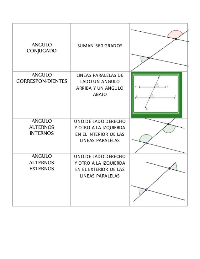 Cuadro comparativo de angulos