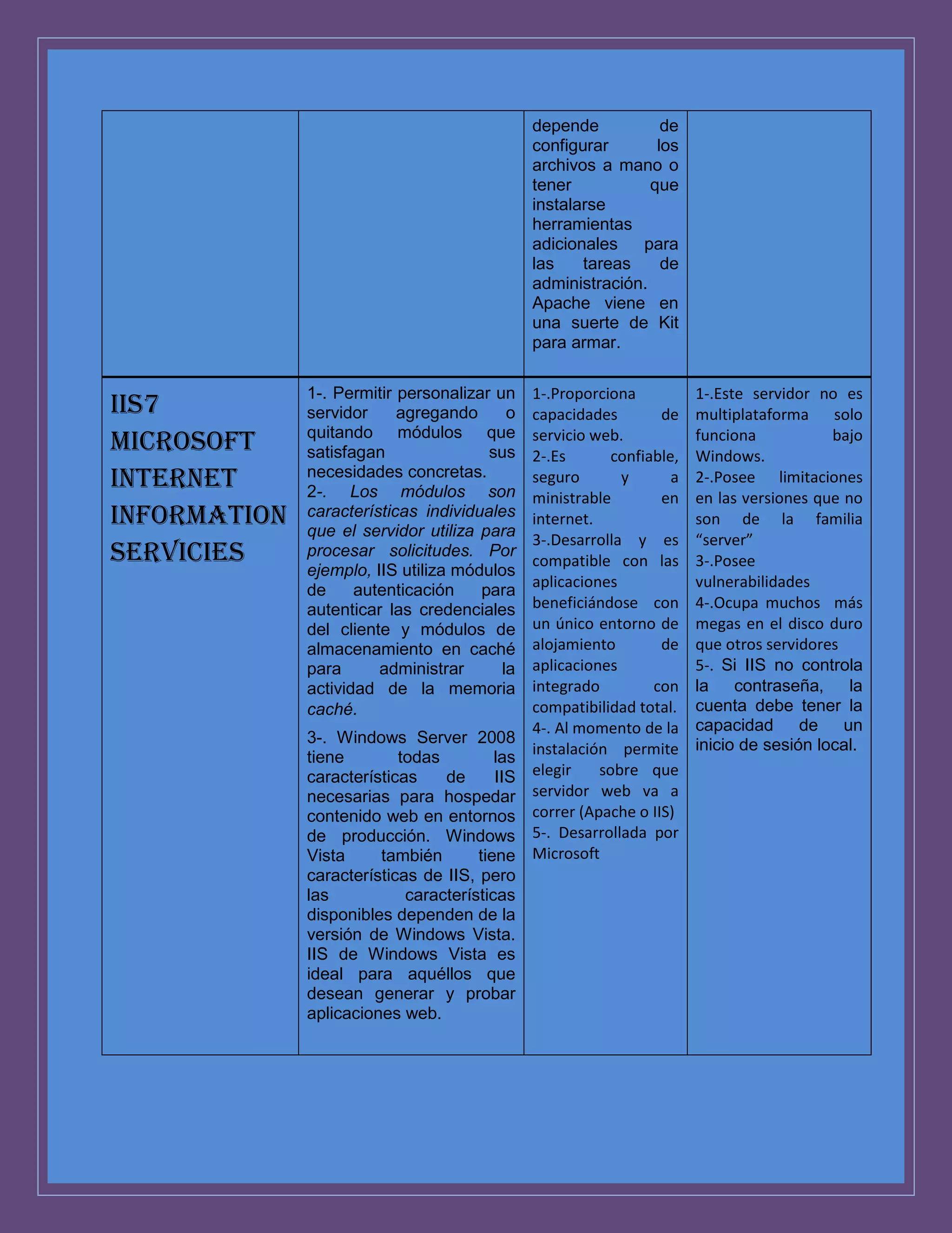 depende
de
configurar
los
archivos a mano o
tener
que
instalarse
herramientas
adicionales
para
las
tareas
de
administración.
Apache viene en
una suerte de Kit
para armar.

IIS7
Microsoft
Internet
Information
Servicies

1-. Permitir personalizar un
servidor
agregando
o
quitando módulos que
satisfagan
sus
necesidades concretas.
2-. Los módulos son
características individuales
que el servidor utiliza para
procesar solicitudes. Por
ejemplo, IIS utiliza módulos
de
autenticación
para
autenticar las credenciales
del cliente y módulos de
almacenamiento en caché
para
administrar
la
actividad de la memoria
caché.
3-. Windows Server 2008
tiene
todas
las
características
de
IIS
necesarias para hospedar
contenido web en entornos
de producción. Windows
Vista
también
tiene
características de IIS, pero
las
características
disponibles dependen de la
versión de Windows Vista.
IIS de Windows Vista es
ideal para aquéllos que
desean generar y probar
aplicaciones web.

1-.Proporciona
capacidades
de
servicio web.
2-.Es
confiable,
seguro
y
a
ministrable
en
internet.
3-.Desarrolla y es
compatible con las
aplicaciones
beneficiándose con
un único entorno de
alojamiento
de
aplicaciones
integrado
con
compatibilidad total.
4-. Al momento de la
instalación permite
elegir
sobre que
servidor web va a
correr (Apache o IIS)
5-. Desarrollada por
Microsoft

1-.Este servidor no es
multiplataforma solo
funciona
bajo
Windows.
2-.Posee limitaciones
en las versiones que no
son de la familia
“server”
3-.Posee
vulnerabilidades
4-.Ocupa muchos más
megas en el disco duro
que otros servidores
5-. Si IIS no controla
la contraseña, la
cuenta debe tener la
capacidad de un
inicio de sesión local.

 