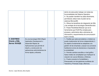 Alumna : López Morales, Bety Haydee 
dentro de este poder trabajar con todas las 
funcionalidades del Sistema Operativo. 
4.- Se pueden transferir los datos libremente, 
permitiendo utilizar todo el poder de los 
sistemas Microsoft®. 
5.- Ofrece los beneficios de integración de SQL 
y las ventajas de la tecnología Cliente/Servidor. 
6.- Posee Flexibilidad Modular que es la 
herramienta que Profit Plus emplea para 
procesar y administrar altos volúmenes de 
información y requerimientos de comunicación 
local o remota. 
5. EASYMAX 
Oracle y SQL 
Server AVAQS 
Es una tecnología RAD (Rapid 
Application Development o 
Desarrollo Rápido de 
Aplicaciones) que permite el 
diseño y construcción de 
aplicaciones administrativas de 
forma rápida y eficiente. 
X 1.- Facilita que cada sub-sistema o módulo se 
puede implementar de forma independiente.2.- 
Su objetivo fundamental es adaptarse a la 
gestión de las empresas y apoyar sus procesos 
facilitando la toma de decisiones e impulsando 
la rentabilidad 
3.- Permite cambios sencillos a nivel gráfico 
hasta niveles de complejidad que impliquen la 
creación de nuevos Módulos y Editores. 
4.- Puede conectar la Contabilidad y 
Presupuesto con las gestiones auxiliares de: 
Tesorería y Finanzas (Caja y Bancos). 
 