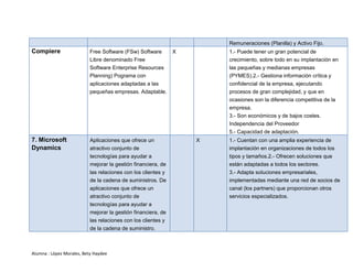 Alumna : López Morales, Bety Haydee 
Remuneraciones (Planilla) y Activo Fijo. 
6. Compiere Free Software (FSw) Software 
Libre denominado Free 
Software Enterprise Resources 
Planning) Pograma con 
aplicaciones adaptadas a las 
pequeñas empresas. Adaptable. 
X 1.- Puede tener un gran potencial de 
crecimiento, sobre todo en su implantación en 
las pequeñas y medianas empresas 
(PYMES).2.- Gestiona información crítica y 
confidencial de la empresa, ejecutando 
procesos de gran complejidad, y que en 
ocasiones son la diferencia competitiva de la 
empresa. 
3.- Son económicos y de bajos costes. 
4. Independencia del Proveedor 
5.- Capacidad de adaptación. 
7. Microsoft 
Dynamics 
Aplicaciones que ofrece un 
atractivo conjunto de 
tecnologías para ayudar a 
mejorar la gestión financiera, de 
las relaciones con los clientes y 
de la cadena de suministros. De 
aplicaciones que ofrece un 
atractivo conjunto de 
tecnologías para ayudar a 
mejorar la gestión financiera, de 
las relaciones con los clientes y 
de la cadena de suministro. 
X 1.- Cuentan con una amplia experiencia de 
implantación en organizaciones de todos los 
tipos y tamaños.2.- Ofrecen soluciones que 
están adaptadas a todos los sectores. 
3.- Adapta soluciones empresariales, 
implementadas mediante una red de socios de 
canal (los partners) que proporcionan otros 
servicios especializados. 
 