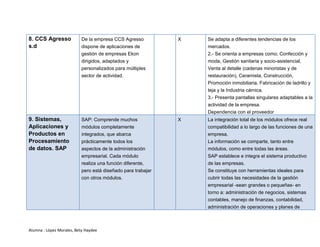 8. CCS Agresso 
s.d 
De la empresa CCS Agresso 
dispone de aplicaciones de 
gestión de empresas Ekon 
dirigidos, adaptados y 
personalizados para múltiples 
sector de actividad. 
Alumna : López Morales, Bety Haydee 
X 1. Se adapta a diferentes tendencias de los 
mercados. 
2.- Se orienta a empresas como; Confección y 
moda, Gestión sanitaria y socio-asistencial, 
Venta al detalle (cadenas minoristas y de 
restauración), Ceramista, Construcción, 
Promoción inmobiliaria, Fabricación de ladrillo y 
teja y la Industria cárnica. 
3.- Presenta pantallas singulares adaptables a la 
actividad de la empresa. 
4. Dependencia con el proveedor 
9. Sistemas, 
Aplicaciones y 
Productos en 
Procesamiento 
de datos. SAP 
SAP: Comprende muchos 
módulos completamente 
integrados, que abarca 
prácticamente todos los 
aspectos de la administración 
empresarial. Cada módulo 
realiza una función diferente, 
pero está diseñado para trabajar 
con otros módulos. 
X 1. La integración total de los módulos ofrece real 
compatibilidad a lo largo de las funciones de una 
empresa. 
2. La información se comparte, tanto entre 
módulos, como entre todas las áreas. 
3. SAP establece e integra el sistema productivo 
de las empresas. 
4. Se constituye con herramientas ideales para 
cubrir todas las necesidades de la gestión 
empresarial -sean grandes o pequeñas- en 
torno a: administración de negocios, sistemas 
contables, manejo de finanzas, contabilidad, 
administración de operaciones y planes de 
 