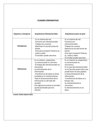 CUADRO CMPARATIVO




Aspectos a Comparar         Arquitectura Cliente/servidor         Arquitectura peer-to-peer

                            Es un sistema de red.                 Es un sistema de red.
                            Funciona con cliente/servidor.        Funciona con
                            Trabaja con usuarios.                 clientes/servidor.
     Semejanzas             Optimizan el uso del ancho de         Trabaja con usuario.
                            banda.                                Optimiza el uso del ancho de
                            Sirve para compartir ficheros ej.:    banda.
                            audio y video.                        Sirve para compartir ficheros
                            El servidor puede saturarse.          ej.: audio y video.
                                                                  El servidor puede saturarse.
                            Es un sistema cooperativo.            Es un sistema no cooperativo.
                            La comunicación es síncrona.         La comunicación es
                            El trabajo del cliente/servidor es   asincrónica.
                            interactivo.                          En el caso del cliente/servidor
     Diferencias           La centralización de la               no es fijo esto quiere decir que
                            información.                          puede hacer los dos papeles.
                            Transferencia de datos es lento.     La descentralización de la
                           Facilidad en el mantenimiento.        información.
                           Todo el almacenamiento de la           Transferencia de datos es a
                            información es del lado del           tiempo real.
                            servidor.                             Su mantenimiento es
                           Con algunas funciones el servidor     minucioso.
                            queda paralizado para los             El almacenamiento es en
                            clientes.                             disco.

Fuente: Poleo Salome 2011
 