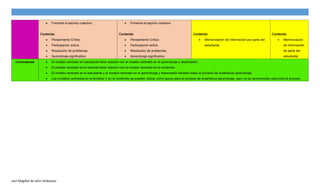 Leví Magdiel de León Velásquez
 Fomenta el espíritu colectivo.
Contenido
 Pensamiento Crítico.
 Participación activa.
 Resolución de problemas.
 Aprendizaje significativo.
 Fomenta el espíritu colectivo.
Contenido
 Pensamiento Crítico.
 Participación activa.
 Resolución de problemas.
 Aprendizaje significativo.
Contenido
 Memorización de Información por parte del
estudiante.
Contenido
 Memorización
de Información
de parte del
estudiante.
Conclusiones  El modelo centrado en estudiante tiene relación con el modelo centrado en el aprendizaje y desempeño.
 El modelo centrado en el docente tiene relación con el modelo centrado en el contenido
 El modelo centrado en el estudiante y el modelo centrado en el aprendizaje y desempeño facilitan mejor el proceso de enseñanza aprendizaje.
 Los modelos centrados en el profesor y en el contenido se pueden utilizar como apoyo para el proceso de enseñanza aprendizaje, pero no se recomiendan para todo el proceso.
 