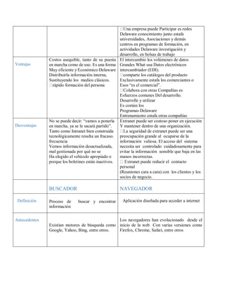 empresa puede Participar es redes
Delaware conocimiento junto estafa
universidades, Asociaciones y demás
centros en programas de formación, en
actividades Delaware investigación y
desarrollo, en bolsas de trabajo
Ventajas
Costos asequible, tanto de su puesta
en marcha como de uso. Es una forma
Muy eficiente y Económico Delaware
Distribuirla información interna,
Sustituyendo los medios clásicos.
formación del persona
El intercambio los volúmenes de datos
Grandes What usa Datos electrónicos
intercambiador (EDI).
los catálogos del producto
Exclusivamente estafa los comerciantes o
Esos “es el comercial”.
Compañías es
Esfuerzos comunes Del desarrollo.
Desarrolle y utilizar
Es común los
Programas Delaware
Entrenamiento estafa otras compañías
Desventajas
No se puede decir: “vamos a ponerla
en marcha, ya se le sacará partido”.
Tanto como Intranet bien construida
tecnológicamente resulta un fracaso.
frecuencia
Vemos información desactualizada,
mal gestionada por qué no se
Ha elegido el vehículo apropiado o
porque los boletines están inactivos.
Extranet puede ser costoso poner en ejecución
Y mantener dentro de una organización.
puede ser una
preocupación grande al ocuparse de la
información valiosa. El acceso del sistema
necesita ser controlado cuidadosamente para
evitar la información sensible que baja en las
manos incorrectas.
puede reducir el contacto
personal
(Reuniones cara a cara) con los clientes y los
socios de negocio.
BUSCADOR NAVEGADOR
Definición Proceso de buscar y encontrar
información
Aplicación diseñada para acceder a internet
Antecedentes
Existían motores de búsqueda como
Google, Yahoo, Bing, entre otros.
Los navegadores han evolucionado desde el
inicio de la web Con varias versiones como
Firefox, Chrome, Safari, entre otros
 