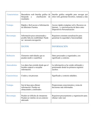 Características Buscadores web Interfaz gráfica de
búsqueda y clasificación de
resultados
Interfaz gráfica amigable para navegar por
sitios web, gestionar favoritos, ventanas y más
Ventajas Rápida y fácil acceso a Información
de diferentes Fuentes.
Acceso rápido a| páginas web y Recursos en
Internet, | y sincronización de datos entre
Dispositivos Personalización
Desventajas Información poca estructurada y
posible falta de credibilidad. Puede
ser necesaria navegación
Requieren constante actualización para
garantizar la seguridad y funcionalidad.
DATOS INFORMACIÓN
Definición Elementos individuales que se
pueden medir o cuantificar
Datos procesados y organizados, con
significado y contexto.
Antecedentes Los datos han existido desde que el
hombre empezó a recopilar
información.
La información se ha venido utilizando y
gestionando desde los primeros registros
escritos.
Características Crudos y sin procesar. Significado y contexto añadidos.
Ventajas Son la base para obtener
información. Pueden ser
almacenados y analizados.
Proporcionan conocimientos y toma de
decisiones más informadas.
Desventajas Pueden ser difíciles de interpretar.
Pueden ser inútiles sin un contexto
adecuado
Requieren procesamiento y organización para
obtener valor real.
 