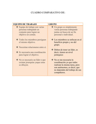 EQUIPO DE TRABAJOGRUPOEquipo de trabajo son varias personas trabajando en conjunto para lograr un objetivo en común.Todos los miembros persiguen el mismo objetivo.Necesitan relacionarse entre sí.Es necesaria una coordinación para lograr el objetivo.No es necesario un líder o que existan jerarquías ya que estas se diluyen.Un grupo es simplemente varias personas trabajando juntas en busca de un fin personal o individual.Los miembros se enfocan en el beneficio propio y no del grupo.Deben de tener un líder, es decir, tienen un nivel jerárquicoNo es tan necesaria la coordinación ya que todos realizan la misma tarea, pero son autónomos, es decir, que no dependen del trabajo de sus compañeros.<br />CUADRO COMPARATIVO DE:<br />