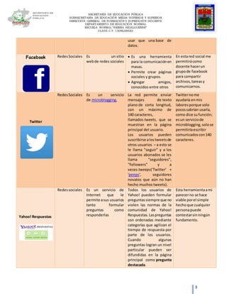 SECRETARÍA DE EDUCACIÓN PÚBLICA
SUBSECRETARÍA DE EDUCACIÓN MEDIA SUPERIOR Y SUPERIOR
DIRECCIÓN GENERAL DE FORMACIÓN Y SUPERACIÓN DOCENTE
DEPARTAMENTO DE EDUCACIÓN NORMAL
ESCUELA NORMAL “SIERRA HIDALGUENSE”
CLAVE C.T. 13DNL0002G
3
usar que una base de
datos.
Facebook RedesSociales Es un sitio
webde redes sociales
 Es una herramienta
para la comunicaciónen
masas.
 Permite crear páginas
sociales y grupos.
 Agregar amigos,
conocidos entre otros
En estared social me
permitirácomo
docente hacerun
grupode facebook
para compartir
archivos,tareasy
comunicarnos.
Twitter
RedesSociales Es un servicio
de microblogging,
La red permite enviar
mensajes de texto
plano de corta longitud,
con un máximo de
140 caracteres,
llamados tweets, que se
muestran en la página
principal del usuario.
Los usuarios pueden
suscribirse alostweetsde
otros usuarios – a esto se
le llama "seguir" y a los
usuarios abonados se les
llama "seguidores",
"followers" y a
veces tweeps('Twitter' +
'peeps', seguidores
novatos que aún no han
hecho muchos tweets).
Twitternome
ayudaría enmis
laboresporque solo
pocossabrían usarla,
como dice sufunción;
esun serviciode
microblogging,solose
permitiríaescribir
comunicadoscon140
caracteres.
Yahoo! Respuestas
Redessociales Es un servicio de
Internet que le
permite asus usuarios
tanto formular
preguntas como
responderlas
Todos los usuarios de
Yahoo! pueden formular
preguntassiempre que no
violen las normas de la
comunidad de Yahoo!
Respuestas.Laspreguntas
son ordenadas mediante
categorías que agilizan el
tiempo de respuesta por
parte de los usuarios.
Cuando algunas
preguntas logran un nivel
particular pueden ser
difundidas en la página
principal como pregunta
destacada.
Esta herramientaami
parecerno se hace
viable porel simple
hechoque cualquier
personapuede
contestarsinningún
fundamento.
 