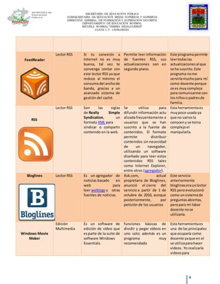 SECRETARÍA DE EDUCACIÓN PÚBLICA
SUBSECRETARÍA DE EDUCACIÓN MEDIA SUPERIOR Y SUPERIOR
DIRECCIÓN GENERAL DE FORMACIÓN Y SUPERACIÓN DOCENTE
DEPARTAMENTO DE EDUCACIÓN NORMAL
ESCUELA NORMAL “SIERRA HIDALGUENSE”
CLAVE C.T. 13DNL0002G
4
FeedReader
Lector RSS Si tu conexión a
Internet no es muy
buena, tal vez te
convenga contar con
este lector RSS ya que
reduce al mínimo el
consumodel anchode
banda, gracias a un
avanzado sistema de
gestión del caché.
Permite leer información
de fuentes RSS, sus
actualizaciones son en
segundo plano.
Este programa permite
leertodaslas
actualizacionesal que
se ha suscrito.Este
programa nome
serviríamuchopara mí
como docente porque
se es muycompleja
para comunicarme con
losniños o padresde
familia.
RSS
Lector RSS Son las siglas
de Really Simple
Syndication, un
formato XML para
sindicar o compartir
contenido en la web.
Se utiliza para
difundir información actu
alizadafrecuentemente a
usuarios que se han
suscrito a la fuente de
contenidos. El formato
permite distribuir
contenidos sin necesidad
de un navegador,
utilizando un software
diseñado para leer estos
contenidos RSS tales
como Internet Explorer,
entre otros (agregador).
Esta herramientaes
muypoco usada ya
que no variosla
conoceny se torna
complejoel
manipularla.
Bloglines Lector RSS Es un agregador de
noticias basado en
web para
leer weblogs y otras
fuentes de noticias.
Ask.com, actual
propietaria de Bloglines,
anunció el cierre del
servicio a partir de 1 de
octubre de 2010, aunque
posteriormente, por
petición de los usuarios
Este servicio
anteriormente
bloglineseraunlector
RSS peroevolucionó
como unsistemade
preguntasabiertas,
peropara mi labor
docente nose
utilizaría.
Windows Movie
Maker
Edición
Multimedia
Es un software de
edición de vídeo que
esparte de la suite de
software Windows
Essentials.
funciones básicas de
dividir y pegar vídeos en
uno solo; además es un
programa muy
recomendado
Esta herramientaes
una de las principales
que ocuparía como
docente yaque en el
se utilizaparahacer
videos.Yo realizaría
videospara
 