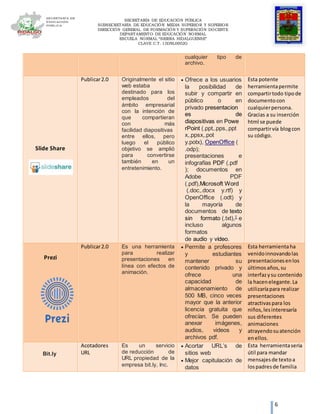 SECRETARÍA DE EDUCACIÓN PÚBLICA
SUBSECRETARÍA DE EDUCACIÓN MEDIA SUPERIOR Y SUPERIOR
DIRECCIÓN GENERAL DE FORMACIÓN Y SUPERACIÓN DOCENTE
DEPARTAMENTO DE EDUCACIÓN NORMAL
ESCUELA NORMAL “SIERRA HIDALGUENSE”
CLAVE C.T. 13DNL0002G
6
cualquier tipo de
archivo.
Slide Share
Publicar2.0 Originalmente el sitio
web estaba
destinado para los
empleados del
ámbito empresarial
con la intención de
que compartieran
con más
facilidad diapositivas
entre ellos, pero
luego el público
objetivo se amplió
para convertirse
también en un
entretenimiento.
 Ofrece a los usuarios
la posibilidad de
subir y compartir en
público o en
privado presentacion
es de
diapositivas en Powe
rPoint (.ppt,.pps,.ppt
x,.ppsx,.pot
y.potx), OpenOffice (
.odp);
presentaciones e
infografías PDF (.pdf
); documentos en
Adobe PDF
(.pdf),Microsoft Word
(.doc,.docx y.rtf) y
OpenOffice (.odt) y
la mayoría de
documentos de texto
sin formato (.txt),1
e
incluso algunos
formatos
de audio y vídeo.
Esta potente
herramientapermite
compartirtodo tipode
documentocon
cualquierpersona.
Gracias a su inserción
html se puede
compartirvía blogcon
su código.
Prezi
Publicar2.0 Es una herramienta
para realizar
presentaciones en
línea con efectos de
animación.
 Permite a profesores
y estudiantes
mantener su
contenido privado y
ofrece una
capacidad de
almacenamiento de
500 MB, cinco veces
mayor que la anterior
licencia gratuita que
ofrecían. Se pueden
anexar imágenes,
audios, videos y
archivos pdf.
Esta herramientaha
venidoinnovandolas
presentacionesenlos
últimosaños,su
interfazysu contenido
la hacenelegante.La
utilizaríapara realizar
presentaciones
atractivaspara los
niños,lesinteresaría
sus diferentes
animaciones
atrayendosuatención
enellos.
Bit.ly
Acotadores
URL
Es un servicio
de reducción de
URL propiedad de la
empresa bit.ly, Inc.
 Acortar URL’s de
sitios web
 Mejor capitulación de
datos
Esta herramientaseria
útil para mandar
mensajesde textoa
lospadresde familia
 