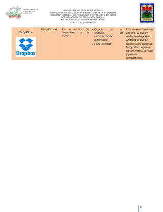 SECRETARÍA DE EDUCACIÓN PÚBLICA
SUBSECRETARÍA DE EDUCACIÓN MEDIA SUPERIOR Y SUPERIOR
DIRECCIÓN GENERAL DE FORMACIÓN Y SUPERACIÓN DOCENTE
DEPARTAMENTO DE EDUCACIÓN NORMAL
ESCUELA NORMAL “SIERRA HIDALGUENSE”
CLAVE C.T. 13DNL0002G
8
DropBox
DiscoVirtual Es un servicio de
alojamiento en la
nube
 Cuenta con un
sistema de
sincronización
automática
 Fácil interfaz
Este serviciohaidoen
apogeo,yaque en
cualquierdispositivo
Androidse puede
sincronizarysubirsus
fotografías,videosy
documentosala nube
y permitir
compartirlos.
Ustream
Serviciode
Streaming
Este servicio permite
hacer video
conferencias via
streaming
 Es una plataforma
online que cuenta
con diversos canales
que permiten la
transmisión de
eventos en vivo sin
ninguna instalación
de software. Esta
transmisión es
realizada por otros
usuarios o por uno
mismo si se está
registrado, y es
posible hacerlo
desde un dispositivo
móvil.
Este serviciopodríaser
útil comodocente,
porque enel se podría
transmitiralgunaclase
envivoa algúnalumno
que no asistióyque
tengala posibilidadde
acceder.
Livestream Serviciode
Streaming
Transmisión de video
desde un
microblogging.
 Plataforma
de streaming de víde
o que permite a sus
usuarios reproducir y
transmitir vídeos
utilizando
una cámara y
un computador a
través de internet
Esta plataformame
permitiríaa mi como
docente realizar
comunicadosvia
internetconlospadres
de familia.
Hangouts
Serviciode
Streaming
Es
una aplicación multipla
taforma de mensajería
instantánea desarrolla
da por Google Inc. Se
creó para sustituir los
servicios Google Talk,
Google+ Messenger
y Google+ Hangouts,
unificando todos estos
servicios en una única
aplicación.
 Hangouts permite
mantener
conversaciones
entre dos o más
usuarios, así como,
al igual que en los
Google+ Hangouts,
es posible
realizar videollamada
s con hasta 15
personas en web y
10 personas desde
Este servicioseriamuy
útil ya que esde fácil
manipulaciónyse
encuentraenla
mayoría de los
dispositivosAndroid.
Realizaríareunioneso
comunicarme víavideo
con algúnpadre de
familiae indicarle el
rendimientode suhijo.
 