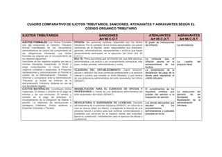 CUADRO COMPARATIVO DE ILICITOS TRIBUTARIOS, SANCIONES, ATENUANTES Y AGRAVANTES SEGÚN EL
CODIGO ORGANICO TRIBUTARIO
ILICITOS TRIBUTARIOS SANCIONES
Art 90 C.O.T
ATENUANTES
Art 95 C.O.T
AGRAVANTES
Art 96 C.O.T
ILÍCITOS FORMALES: Los Ilícitos Formales
son las violaciones al Derecho Tributario
formal, manifestado en los mecanismos
administrativos de control del cumplimiento de
las obligaciones tributarias. Los ilícitos
formales se originan por el incumplimiento de
los deberes siguientes:
Inscribirse en los registros exigidos por las a)
normas tributarias respectivas. b) Emitir o
exigir comprobantes. c) Llevar libros o
registros contables o especiales. d) Presentar
declaraciones y comunicaciones. e) Permitir el
control de la Administración Tributaria. f)
Informar y comparecer ante la Administración
Tributaria. g) Acatar las órdenes de la
Administración Tributaria, dictadas en uso de
sus facultades legales.
PRISIÓN: las personas jurídicas responden por los ilícitos
tributarios. Por la comisión de los ilícitos sancionados con penas
restrictivas de la libertad, serán responsables sus directores,
gerentes, administradores, representantes o síndicos que hayan
personalmente participado en la ejecución del ilícito (Art. 90
C.O.T.)
El grado de instrucciones
del infractor La reincidencia
MULTA: Pena pecuniaria que se impone por una falta delictiva,
administrativa o de policía o por incumplimiento contractual. Hay
pues, multas penales, administrativas y civiles
La conducta que el
infractor asuma en el
esclarecimiento de los
hechos
La cuantía del
prejuicio fiscal
CLAUSURA DEL ESTABLECIMIENTO: Cierre temporal,
parcial o definitivo del local comercial perteneciente a la persona
natural o jurídica que comete un ilícito tributario, y que emana
de una ordenanza administrativa del ente recaudador del tributo
(SENIAT).
La presentación de la
declaración del pago de la
deuda para regularizar el
crédito tributario
ILÍCITOS MATERIALES: Constituyen ilícitos
materiales: El retraso u omisión en el pago de
tributos o de sus porciones. El retraso u
omisión en el pago de anticipos. El
incumplimiento de la obligación de retener o
percibir. La obtención de devoluciones o
reintegros indebidos. Ilícitos relativos a
Especies Gravadas y Fiscales.
INHABILITACIÓN PARA EL EJERCICIO DE OFICIOS Y
PROFESIONES- a través de una ordenanza administrativa del
ente recaudador del tributo (SENIAT).
El cumplimientos de los
requisitos omitidos que
puedan dar sanción a la
imposición de sanción
La obstrucción del
ejercicio de las
facultades de
fiscalización de la
administración
tributaria
REVOCATORIA O SUSPENSIÓN DE LICENCIAS: Decisión
administrativa de la autoridad tributaria (SENIAT), en virtud de la
cual se revoca (dejar sin efecto), o suspende la licencia de una
persona natural o jurídica para que continúe comercializando o
prestando sus servicios en el espacio donde esa autoridad,
ejerce su jurisdicción. Inhabilitación para el ejercicio de oficios y
profesiones
Los demás atenuantes que
resulten de los
procedimientos
administrativos o judiciales
previstos en la ley
 