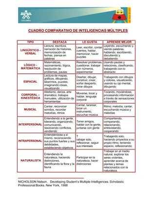 CUADRO COMPARATIVO DE INTELIGENCIAS MÚLTIPLES


      TIPO               DESTACA                 LE GUSTA             APRENDE MEJOR
                 Lectura, escritura,                               Leyendo, escuchando y
                                            Leer, escribir, contar
 LINGÜÍSTICO -   narración de historias,                           viendo palabras,
                                            cuentos, hablar,
    VERBAL       memorización de                                   hablando, escribiendo,
                                            memorizar, hacer
                 fechas, piensa en                                 discutiendo y
                                            puzzles
                 palabras                                          debatiendo
                 Matemáticas,               Resolver problemas, Usando pautas y
  LÓGICO -       razonamiento, lógica,      cuestionar, trabajar relaciones, clasificando,
 MATEMÁTICA      resolución de              con números,           trabajando con lo
                 problemas, pautas          experimentar           abstracto
                 Lectura de mapas,
                                            Diseñar, dibujar,     Trabajando con dibujos
                 gráficos, dibujando,
                                            construir, crear,     y colores, visualizando,
   ESPACIAL      laberintos, puzzles,
                                            soñar despierto,      usando su ojo mental,
                 imaginando cosas,
                                            mirar dibujos         dibujando
                 visualizando
                 Atletismo, danza, arte     Moverse, tocar y      Tocando, moviéndose,
 CORPORAL –      dramático, trabajos                              procesando información
                                            hablar, lenguaje
 KINESTÉSICA     manuales, utilización de                         a través de sensaciones
                                            corporal
                 herramientas                                     corporales
                 Cantar, reconocer          Cantar, tararear,     Ritmo, melodía, cantar,
    MUSICAL      sonidos, recordar          tocar un              escuchando música y
                 melodías, ritmos           instrumento,          melodías
                                            escuchar música
              Entendiendo a la gente,                            Compartiendo,
              liderando, organizando,       Tener amigos,        comparando,
INTERPERSONAL comunicando,                  hablar con la gente, relacionando,
              resolviendo conflictos,       juntarse con gente   entrevistando,
              vendiendo                                          cooperando
              Entendiéndose a sí
                                            T                     Trabajando solo,
              mismo, reconociendo
INTRAPERSONAL sus puntos fuertes y sus      rabajar solo,         haciendo proyectos a su
                                            reflexionar, seguir   propio ritmo, teniendo
              debilidades,
                                            sus intereses         espacio, reflexionando
              estableciendo objetivos
                                                                  Trabajar en el medio
                 Entendiendo la                                   natural, explorar los
                 naturaleza, haciendo        Participar en la     seres vivientes,
 NATURALISTA     distinciones,               naturaleza, hacer    aprender acerca de
                 identificando la flora y la distinciones         plantas y temas
                 fauna                                            relacionados con la
                                                                  naturaleza.


NICHOLSON Nelson. Developing Student’s Multiple Intelligences. Scholastic
Professional Books. New York, 1998
 