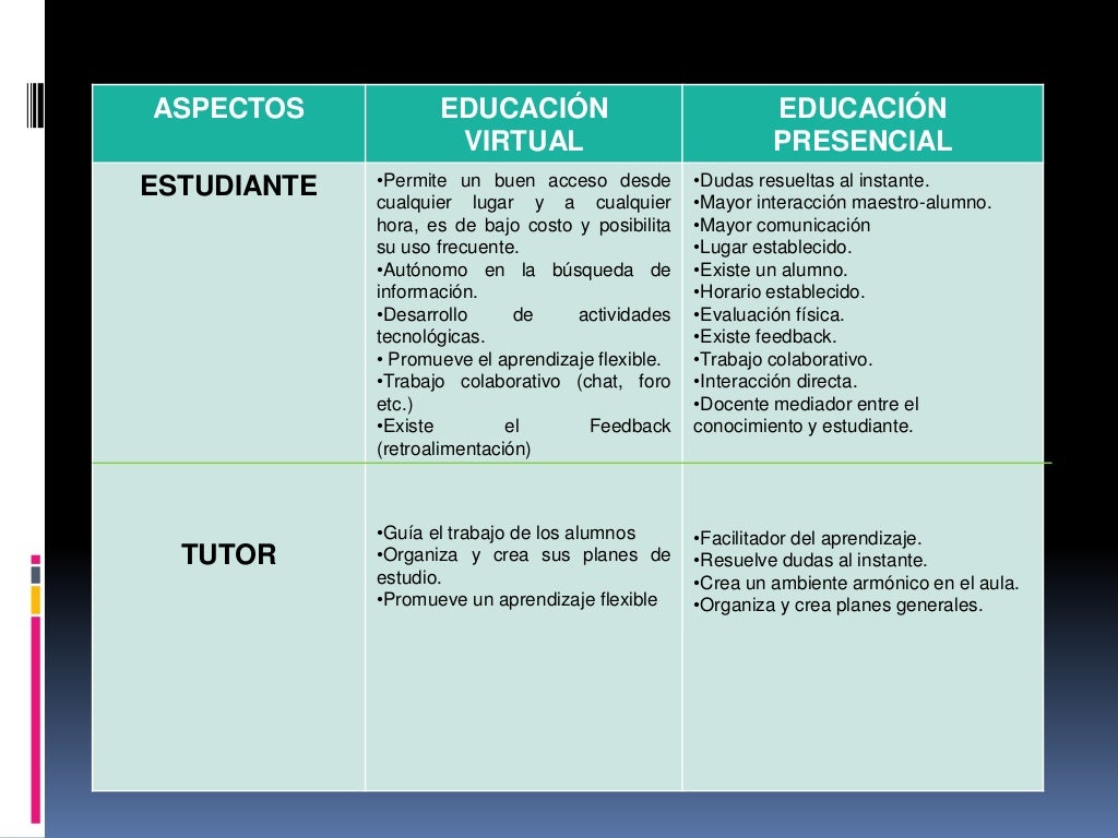 Cuadro comparativo de la educación presencial y virtual