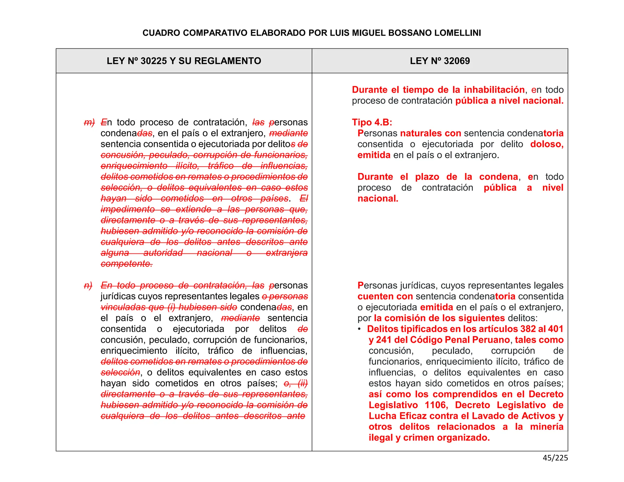 Cuadro Comparativo de la Ley 30225 y la Ley 32069.pdf