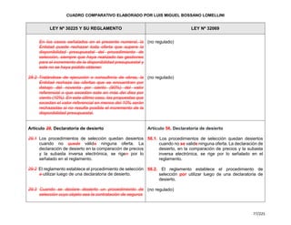 Cuadro Comparativo de la Ley 30225 y la Ley 32069.pdf