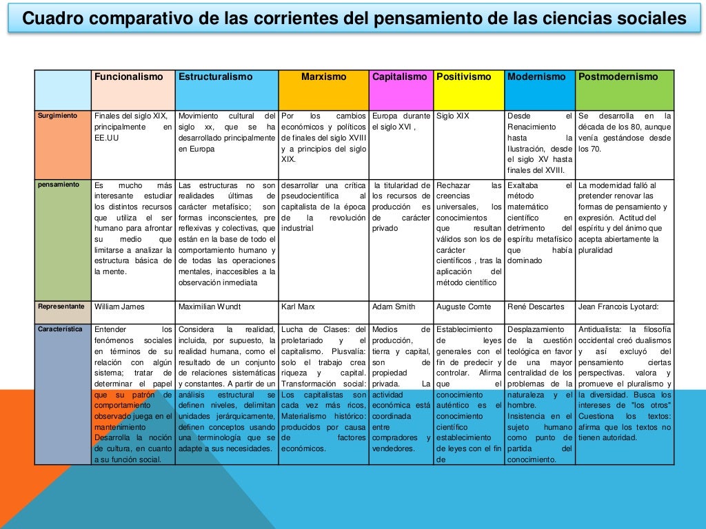 Cuadro comparativo de las corrientes filosóficas de la