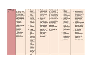 FORTALEZ
AS El énfasis en la
libertad humana
de elegir y la
responsabilidad
Responde ante
las impresiones
intuitivas de las
personas.
Ofrece un
marco de
trabajo flexible
observa y
estudia la
conducta
humana.
Considera al
educado en
todas sus
dimensiones.
El
 Es más
que la
suma de
sus
partes.
 Lleva a
cabo su
existenci
a en un
contexto
humano.
 Es
consient
e
 Tiene
capacida
d de
elección
 Es
intencion
al en sus
propósito
s, sus
experien
cias
valorativ
as, su
creativid
ad y la
compren
sión de
significa
dos.
 Nadie puede
obligarnos a
hacer, pensar
o decir cosas
que no
queremos.
 Debemos
estar
conscientes
que, habiendo
podido optar
por cualquier
otro camino,
nos decidimos
por uno en
particular, por
las razones
que sean.
 La libertad es
innegable.
1) Valoración de
la actualidad
2) Valoración de
la consciencia y
la aceptación de
la experiencia.
3) Valoración de
la
responsabilidad
e integridad;
4) La finalidad
es que el
individuo tome
consciencia en
el aquí y en el
ahora.
1. Fijeza:
2. Vivir la
experiencia
de ser
plenamente
aceptado
3. Desarrollo y
flujo de la
expresión
simbólica.
4. Flexibilizaci
ón de los
constructos
y flujo de los
sentimiento
s.
5. Flujo
orgásmico
6. Inicio de la
experiencia
ción plena
7. Fluidez:
1. Fundamenta la
conducta en el
establecimiento
de reflejos
condicionados
por parte del
sujeto en su
medio.
2. Enfatiza el papel
del aprendizaje,
aunque explica
este mediante
condicionamient
os simples.
3. Asume una
postura
ambientalista
con marcada
oposición al
enfoque
interaccionista-
 