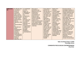 DEBILIDAD
ES
Se dificulta para
concretizar y
acotar los
conceptos
básicos que
rigen su teoría.
Se dificulta para
generar ciencia
a partir de los
planteamientos,
dada su
vaguedad y falta
de
operacionalizaci
ón
Dificultad para
aplicar
planteamientos:
cantidad de
personas,
problemas
interdisciplinario
s, necesidad de
educar en
aspectos
específicos, etc.
La Logoterapia
no es un
dogma. La
Logoterapia no
es “totalidad”,
sino
complemento.
No es un
sistema
terminado, sino
en constante
evolución,
dispuesto a su
evolución,
enriquecimiento
y colaboración
con otras
escuelas
filosóficas y
psicoterapéutica
s
De lo que sí
tendríamos que
liberarnos es de las
limitaciones y
restricciones
provenientes del
propio ser que
nosotros mismos
hemos construido,
puesto que sí
estamos condicionado
s por nuestro propio
pensamiento. Somos
esclavos de nuestras
creencias.
Como estas se
percibían se
dice que esto no
era útil para el
mundo real o la
vida diaria; creo
que cada cosa
tiene su
significado y
esto es lo que
se encarga la
Gestalt de
mostrar de que
el sujeto por
medio de El
todo es más que
la suma de sus
partes, y que
cada sujeto
percibe las
cosas de
manera distinta
y de esto se
encarga la
Gestalt.
Detrás de la
máscara.
Cuando Rogers
usa el termino
mascara se refiere
a los papeles
artificiales o no
auténticos,
impuestos por el
exterior o por uno
mismo. Si los
aspectos
principales de la
personalidad
entraran en
conflicto, como
resultado de sus
expectativas
opuestas del papel
a desempeñar, no
se concretará un
sentido firme de
identidad
El mal uso de las
estrategias basadas en
esta teoría podría ser el
usarlas solamente para
modificar la conducta
en algún sujeto, y no
como un instrumento
para mejorar el
aprendizaje. Desde otro
punto de vista el
conductismo hace ver a
los sujetos como
máquinas, que
aprenden igual y al
mismo ritmo, y se debe
tener en cuenta que se
está tratando con son
seres humanos con
preferencias,
problemas, diferentes
ritmos y maneras de
aprender y que se
involucran
afectivamente en el
proceso de aprendizaje
Nelly Yael Wade Zúñiga 1110550
Psicología Clínica
CORRIENTES PSICOLOGICAS CONTEMPORANEAS
Giny Arias.
 