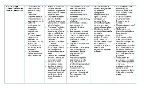Cuadro comparativo de las escuelas económicas.