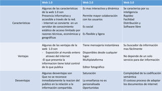 3.0
Web 1.0 Web 2.0 Web 3.0
Características
Algunas de las características
de la web 1.0 son
Presencia informativa y
accesible a través de la red.
- Internet se convierte en un
servidor de conocimiento
estático de acceso limitado por
razones técnicas, económicas y
geográficas
Es mas interactiva y dinámica
Permite mayor colaboración
con los usuarios
Es social
Es flexible y ligera
Se caracteriza por su
inteligencia
Rapidez
Facilidad
Distribución y
Software libre
Ventajas
Algunas de las ventajas de la
web 1.0 son
- Exposición al mundo entero
atravez del internet
-El que presenta la
informacion tiene total control
de lo que publica
Tiene mensajería instantánea
Disponibles desde cualquier
lugar.
Multiplataforma
Editor fotográfico
Su buscador da información
mas fácilmente
No depende de un solo
servicio para dar información
Desventajas
Algunas desventajas son
Que no se reconoce
inmediatamente la reacion del
publico en la relación a la
información compartida.
Saturación
La enseñanza no es
personalisada
Oportunistas
Complejidad de la codificación
semántica
El costoso proceso de adaptar
los documentos de internet
 