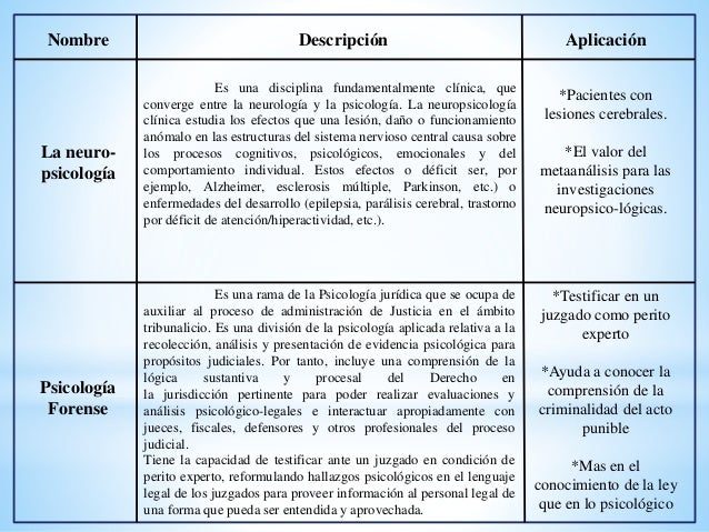 Cuadro comparativo de las sub especialidades de la psicologia clinica