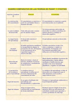 CUADRO COMPARATIVO DE LAS TEORÍAS DE PIAGET Y VYGOTSKI


Aspectos a analizar              PIAGET                                VYGOTSKI



 La construcción      El conocimiento se construye a     El conocimiento se construye a partir
 del conocimiento     partir de actividades físicas y    de la interacción con el ambiente
                      mentales del niño


                                                         No existen patrones universales de
 La universalidad     Todo niño pasa más o menos         desarrollo. La cultura contribuye de
  del desarrollo      por las mismas etapas.             manera decisiva a moldear el
                                                         desarrollo cognitivo.


  La importancia      El desarrollo controla el          El aprendizaje antecede al desarrollo.
  del aprendizaje     aprendizaje.


                      El habla egocéntrica manifiesta    El habla egocéntrica ayuda a los
                      la incapacidad de adoptar la       niños a organizar y regular su
     El papel         perspectiva de otro. El lenguaje   pensamiento. El lenguaje es la
   del lenguaje       es un instrumento de la            herramienta psicológica más
                      capacidad cognitiva y              influyente en el desarrollo cognitivo.
                      afectiva del niño.


                                                         Hacia dentro mediante el proceso de
                      Hacia el exterior y hacia el       internalización y hacia afuera
   Dirección del      interior; mediante el proceso      mediante el habla interna que
    desarrollo        de asimilación y acomodación       permite a los seres humanos
                      respectivamente
                                                         planificar y regular su actividad.


  La perspectiva      La madurez para el                 La madurez del aprendizaje se debe al
  de la madurez       aprendizaje se define por el       desarrollo en la competencia que el
para el aprendizaje   nivel de competencia del           niño demuestra con la ayuda y
                      conocimiento del niño.             supervisión de otros.


                      Es un guía o facilitador del       Promueve el aprendizaje colaborativo y
 Papel del maestro    aprendizaje, por                   la participación guiada.
                      descubrimiento y exploración.


                      Juega un papel activo,             Realizan aspectos simples de la tarea,
 Papel del alumno     construyendo su conocimiento       mientras observan activamente las
                      de forma individual.               actividades sociales para aprender a
                                                         resolver problemas de todo tipo.
 