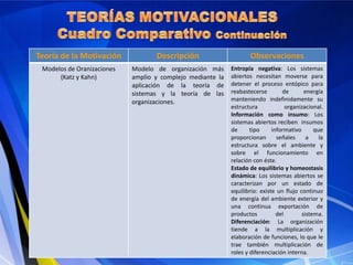 Teoría de la Motivación Descripción Observaciones
Modelos de Oranizaciones
(Katz y Kahn)
Modelo de organización más
amplio y complejo mediante la
aplicación de la teoría de
sistemas y la teoría de las
organizaciones.
Entropía negativa: Los sistemas
abiertos necesitan moverse para
detener el proceso entópico para
reabastecerse de energía
manteniendo indefinidamente su
estructura organizacional.
Información como insumo: Los
sistemas abiertos reciben insumos
de tipo informativo que
proporcionan señales a la
estructura sobre el ambiente y
sobre el funcionamiento en
relación con éste.
Estado de equilibrio y homeostasis
dinámica: Los sistemas abiertos se
caracterizan por un estado de
equilibrio: existe un flujo continuo
de energía del ambiente exterior y
una continua exportación de
productos del sistema.
Diferenciación: La organización
tiende a la multiplicación y
elaboración de funciones, lo que le
trae también multiplicación de
roles y diferenciación interna.
 