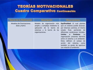 Teoría de la Motivación Descripción Observaciones
Modelos de Oranizaciones
(Katz y Kahn)
Modelo de organización más
amplio y complejo mediante la
aplicación de la teoría de
sistemas y la teoría de las
organizaciones.
Equifinalidad: El cual plantea
que un sistema puede alcanzar,
por diversos caminos, el mismo
estado final, partiendo de
diferentes condiciones iniciales.
Límites o fronteras: La
organización presenta barreras
entre el sistema y el ambiente.
Éstos definen el campo de
acción del sistema, como
también su grado de apertura
con relación al ambiente.
 