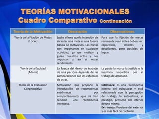 Teoría de la Motivación Descripción Observaciones
Teoría de la Fijación de Metas
(Locke)
Locke afirma que la intención de
alcanzar una meta es una fuente
básica de motivación. Las metas
son importantes en cualquier
actividad, ya que motivan y
guían nuestros actos y nos
impulsan a dar el mejor
rendimiento.
Para que la fijación de metas
realmente sean útiles deben ser:
especificas, difíciles y
desafiantes, pero posibles de
lograr.
Teoría de la Equidad
(Adams)
La fuerza del deseo de trabajar
de una persona depende de las
comparaciones con los esfuerzos
de otras.
La pauta la marca la justicia o la
injusticia impartida por el
trabajo desarrollado.
Teoría de la Evaluación
Congnoscitiva
Motivación que propone la
introducción de recompensas
extrínsecas por
comportamientos que ya han
recibido una recompensa
intrínseca.
Intrínseca: Es una recompensa
interna del trabajador y está
relacionada con la percepción
del trabajo, la autoestima, el
prestigio, proviene del interior
de uno mismo.
Extrínseca: Proviene del exterior
y es más fácil de controlar.
 