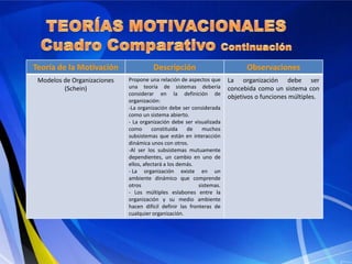 Teoría de la Motivación Descripción Observaciones
Modelos de Organizaciones
(Schein)
Propone una relación de aspectos que
una teoría de sistemas debería
considerar en la definición de
organización:
-La organización debe ser considerada
como un sistema abierto.
- La organización debe ser visualizada
como constituida de muchos
subsistemas que están en interacción
dinámica unos con otros.
-Al ser los subsistemas mutuamente
dependientes, un cambio en uno de
ellos, afectará a los demás.
- La organización existe en un
ambiente dinámico que comprende
otros sistemas.
- Los múltiples eslabones entre la
organización y su medio ambiente
hacen difícil definir las fronteras de
cualquier organización.
La organización debe ser
concebida como un sistema con
objetivos o funciones múltiples.
 