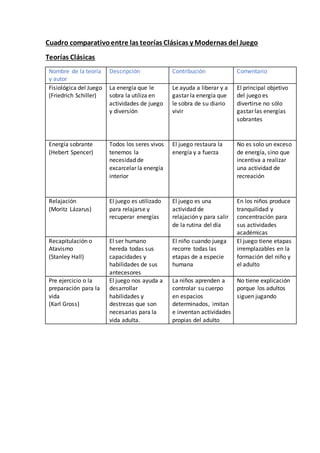 Cuadro comparativoentre las teorías Clásicas y Modernas del Juego
Teorías Clásicas
Nombre de la teoría
y autor
Descripción Contribución Comentario
Fisiológica del Juego
(Friedrich Schiller)
La energía que le
sobra la utiliza en
actividades de juego
y diversión
Le ayuda a liberar y a
gastar la energía que
le sobra de su diario
vivir
El principal objetivo
del juego es
divertirse no sólo
gastar las energías
sobrantes
Energía sobrante
(Hebert Spencer)
Todos los seres vivos
tenemos la
necesidad de
excarcelar la energía
interior
El juego restaura la
energía y a fuerza
No es solo un exceso
de energía, sino que
incentiva a realizar
una actividad de
recreación
Relajación
(Moritz Lázarus)
El juego es utilizado
para relajarse y
recuperar energías
El juego es una
actividad de
relajación y para salir
de la rutina del día
En los niños produce
tranquilidad y
concentración para
sus actividades
académicas
Recapitulación o
Atavismo
(Stanley Hall)
El ser humano
hereda todas sus
capacidades y
habilidades de sus
antecesores
El niño cuando juega
recorre todas las
etapas de a especie
humana
El juego tiene etapas
irremplazables en la
formación del niño y
el adulto
Pre ejercicio o la
preparación para la
vida
(Karl Gross)
El juego nos ayuda a
desarrollar
habilidades y
destrezas que son
necesarias para la
vida adulta.
La niños aprenden a
controlar su cuerpo
en espacios
determinados, imitan
e inventan actividades
propias del adulto
No tiene explicación
porque los adultos
siguen jugando
 