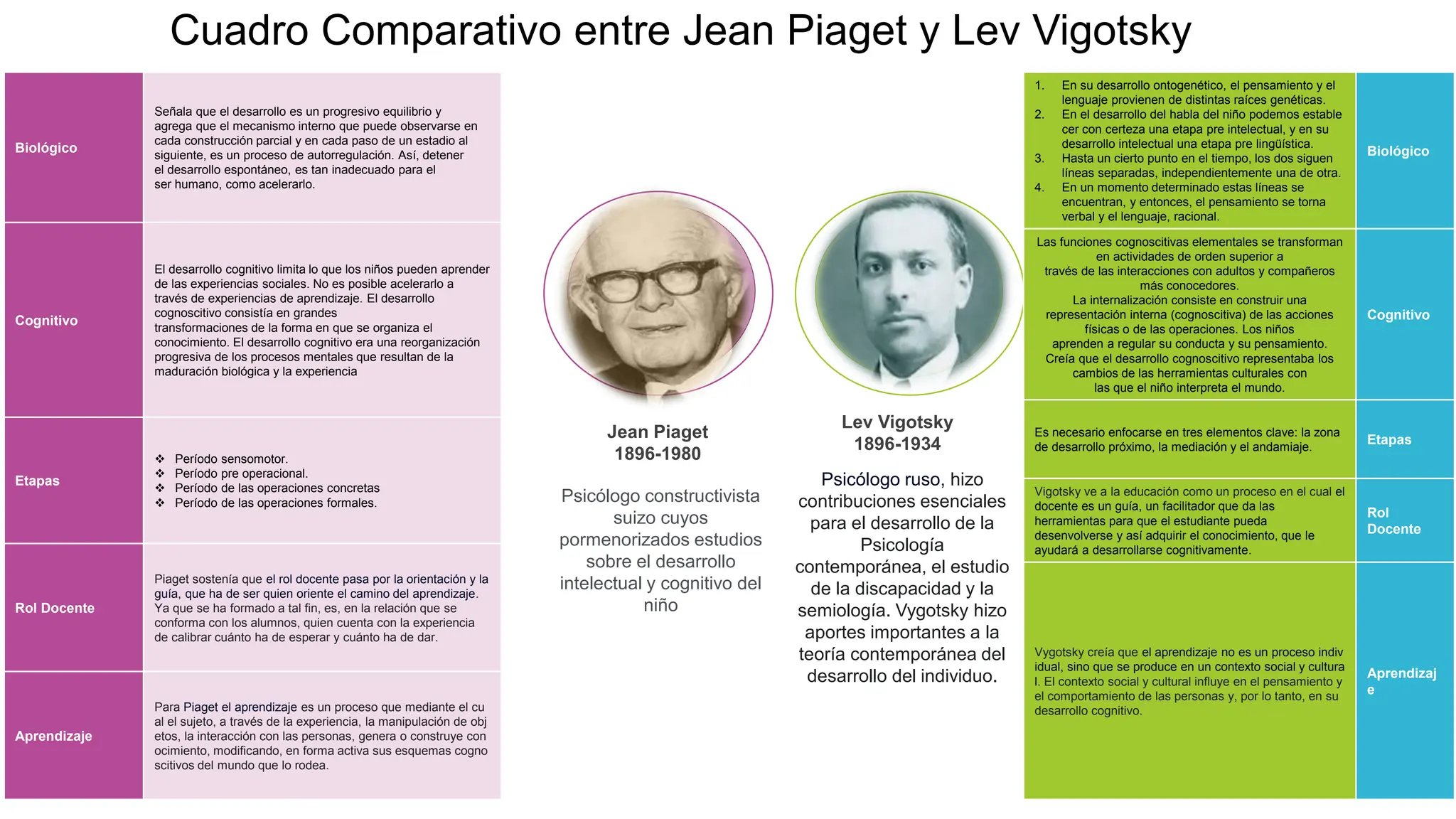 Cuadro Comparativo de las teorias entre Jean Piaget y Lev Vigotsky.pdf