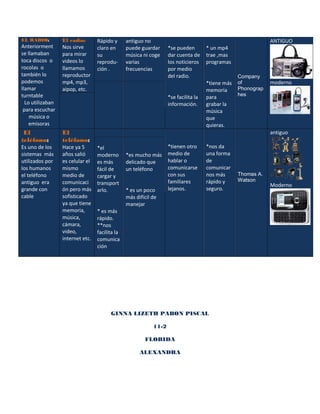 EL RADIO:         El radio:       Rápido y      antiguo no                                                    ANTIGUO
Anteriorment      Nos sirve       claro en      puede guardar      *se pueden        * un mp4
se llamaban       para mirar      su            música ni coge     dar cuenta de     trae ,mas
toca discos o     videos lo       reprodu-      varias             los noticieros    programas
rocolas o         llamamos        ción .        frecuencias        por medio
también lo        reproductor                                      del radio.                     Company
podemos           mp4, mp3,                                                          *tiene más   of          moderno
llamar            aipop, etc.                                                        memoria      Phonograp
turntable                                                                                         hes
                                                                   *se facilita la   para
  Lo utilizaban                                                    información.      grabar la
 para escuchar                                                                       música
    música o                                                                         que
    emisoras                                                                         quieras.
 El               El                                                                                          antiguo
teléfono:         teléfono:
Es uno de los     Hace ya 5       *el                              *tienen otro      *nos da
sistemas más      años salió      moderno       *es mucho más      medio de          una forma
utilizados por    es celular el   es más        delicado que       hablar o          de
los humanos       mismo           fácil de      un teléfono        comunicarse       comunicar
el teléfono       medio de        cargar y                         con sus           nos más      Thomas A.
antiguo era       comunicaci                                       familiares        rápido y     Watson
                                  transport                                                                   Moderno
grande con        ón pero más     arlo.         * es un poco       lejanos.          seguro.
cable             sofisticado                   más difícil de
                  ya que tiene                  manejar
                  memoria,        * es más
                  música,         rápido.
                  cámara,         **nos
                  video,          facilita la
                  internet etc.   comunica
                                  ción




                                        GINNA LIZETH PABON PISCAL

                                                            11-2

                                                        FLORIDA

                                                      ALEXANDRA
 