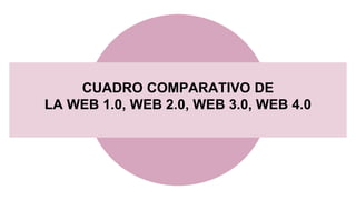 CUADRO COMPARATIVO DE
LA WEB 1.0, WEB 2.0, WEB 3.0, WEB 4.0
 