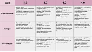 WEB 1.0 2.0 3.0 4.0
Caracteristicas:
Actividad pasiva
Solo lectura no existen comentarios
ni respuesta.
El usuario no puede interactuar con
el contenido de la pagina la creacion
de contenido es nulo.
Permite a los usuarios interactuar
y colaborar entre si.
web de lectura y escritura.
se puede crear contenidos y
compartirlos.
Se facilita la utilizacion de
herramientas.
El usuario interactua de forma
mas dinamica.
Rapidez de busqueda de
infromacion.
informacion completa y exacta.
utilizacion de inteligencia
artificial.
es una web semantica.
Interactuar con la informacion y
los usuarios.
Se comparte informacion desde
diferentes dispositivos en
cualquier lugar.
Facilita la investigacion
requerida.
Rapido en respuestas.
es potente como el cerebro
humano
Ventajas:
El usuario tiene control de la
informacion que publica.
libros de vistas online.
primera forma de contacto con el
internet y la via de comunicacion.
posibilidad de interaccion en
tiempo real.
actualizaciones con mayor
regularidad.
aparecen las primeras redes
sociales.
se dan las primeras nociones
viruales de enzeñansa.
Se puede obtener informacion
de gran cantidad de sitios web.
Permite una mejor organizaion
de informacion.
Permite la posibilidad de formar
grupo de trabajo colaborativo.
Acceso a diferente informacion.
Existe el servicio entre tares
entre profesores y estudiantes.
Se puede realizar pagos.
Desventajas:
La comunicacion es pasiva.
el contenido publicado no se
actualiza constantemente, paginas
estrictas solo texto y pocas
imagenes.
Por la alta cantidad de informacion
colgada se pierde la seguridad de
datos confidenciales.
El servicio puede ser gratis hoy y
mañana no.
Bajos niveles de calidad en
muchos sitios de la web.
Hay que tener precausion con lo
que se publica.
La codificacion semantica es
mucho mas compleja.
No es confiable colgar datos
confidenciales.
Cambios de habitos como leer,
hacer deporte, por estar al
frente de el computador.
Dificultad para conocer sus
funciones y desenvolverse en
ellas.
 
