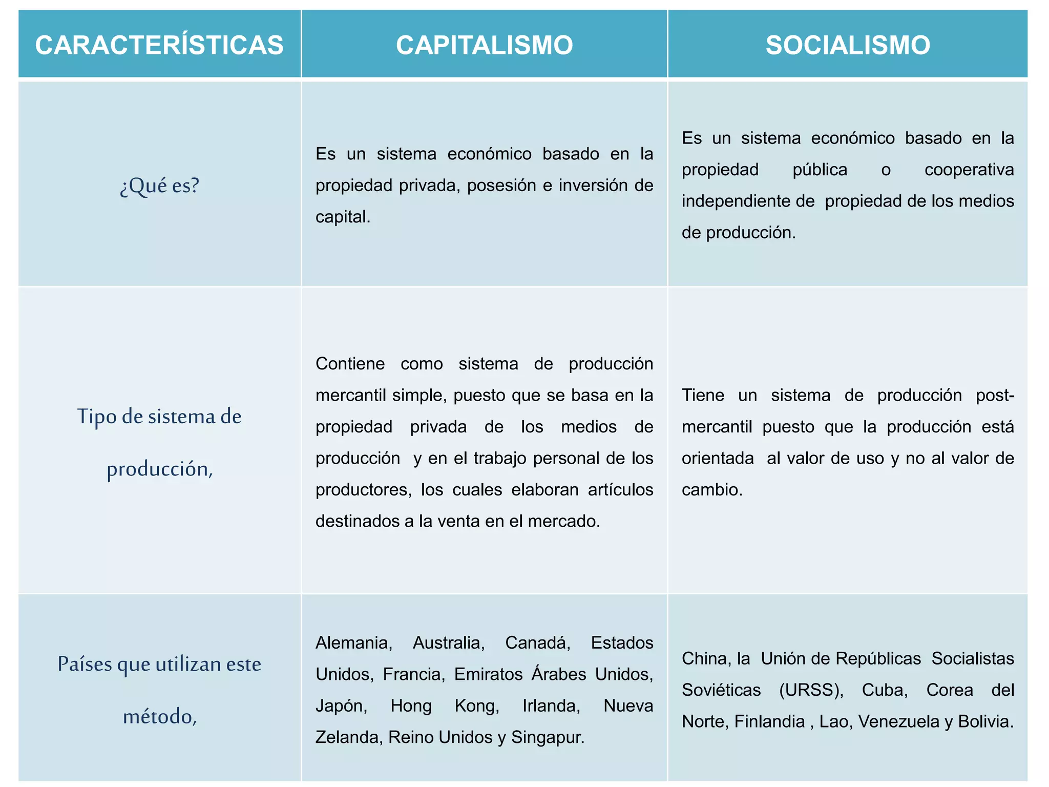Cuadro comparativo del Capitalismo y Socialismo | PPTX