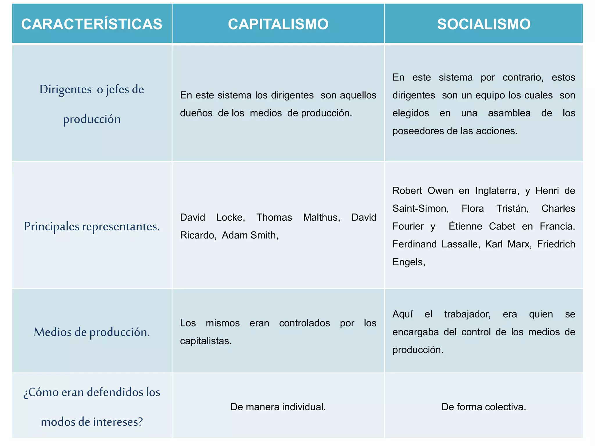 Cuadro comparativo del Capitalismo y Socialismo | PPTX