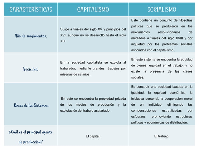 Cuadro comparativo del Capitalismo y Socialismo.