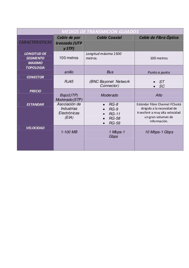 Cuadro comparativo de los diferentes medios