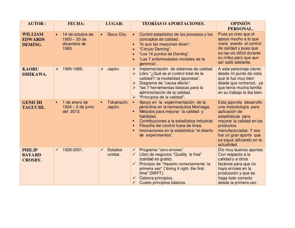Cuadro comparativo de los grandes filósofos de la calidad