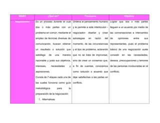 MASC ¿Qué es? Promueve Objetivo
Negociación Es un proceso durante el cual
dos o más partes con un
problema en común, mediante el
empleo de técnicas diversas de
comunicación, buscan obtener
un resultado o solución que
satisfaga de una manera
razonable y justa sus objetivos,
intereses, necesidades y
aspiraciones.
Consta de 7 etapas cada una de
las cuales funciona como guía
metodológica para la
preparación de la negociación:
1. Alternativas
Ordena el pensamiento humano
y le permite a este interlocutor -
negociador- diseñar y crear
estrategias en razón del
momento, de las circunstancias
y el tipo de problema, aclarando
que no se trata de improvisar,
sino de crear un consenso que,
a fin de cuentas, conocemos
como solución o acuerdo que
deje satisfechas a las partes en
conflicto.
Lograr que dos o más partes
lleguen a un acuerdo por medio de
las conversaciones e intercambio
de opiniones entre sus
representantes, pues el problema
básico de una negociación suele
consistir en las necesidades,
deseos, preocupaciones y temores
de las personas involucradas en el
conflicto.
 