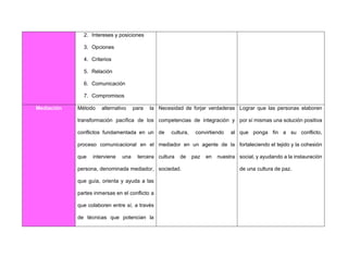 2. Intereses y posiciones
3. Opciones
4. Criterios
5. Relación
6. Comunicación
7. Compromisos
Mediación Método alternativo para la
transformación pacífica de los
conflictos fundamentada en un
proceso comunicacional en el
que interviene una tercera
persona, denominada mediador,
que guía, orienta y ayuda a las
partes inmersas en el conflicto a
que colaboren entre sí, a través
de técnicas que potencian la
Necesidad de forjar verdaderas
competencias de integración y
de cultura, convirtiendo al
mediador en un agente de la
cultura de paz en nuestra
sociedad.
Lograr que las personas elaboren
por sí mismas una solución positiva
que ponga fin a su conflicto,
fortaleciendo el tejido y la cohesión
social, y ayudando a la instauración
de una cultura de paz.
 