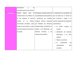 participación y el
empoderamiento de las mismas.
Conciliación Método alterno para la
transformación de conflictos en
el que participa un tercero
experto en la materia,
denominado conciliador, quién
facilita la comunicación y puede
proponer opciones de solución a
las partes.
Sensibilizar a la gente acerca de
la posibilidad de poder gestionar
y transformar sus conflictos
mediante técnicas racionales
que fortalecen las relaciones
interpersonales, la tolerancia, el
respeto a las diferencias, los
derechos humanos y los
procesos democráticos.
Lo sustancial de la conciliación es
que las partes por sí mismas se
auto componen o llegan a un
acuerdo, destacando las siguientes
características:
• El tercero propone la
solución
• Satisfacción de intereses
particulares y no fines
públicos
• Rápido y económico
• El cumplimiento del
procedimiento será
voluntario
 