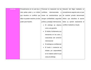 Arbitraje Procedimiento en el cual dos o
más partes piden a un árbitro
que resuelva un conflicto que
ellas no pueden resolver y le dan
poder para hacerlo.
Promover la resolución de los
conflictos internacionales a
través de características que
otorgan confiabilidad, seguridad
jurídica y prestigio internacional.
• El arbitraje se observa
como una garantía
• El árbitro fundamenta sus
decisiones en los usos y
costumbres del comercio
internacional
• El arbitraje es confidencial
• El laudo o sentencia es
dictado por especialistas
en la materia sobre la que
versa el arbitraje.
Solución del litigio mediante un
procedimiento seguido ante un juez
de carácter privado denominado
árbitro que estudiara el asunto
lidera su opinión resolviendo el
conflicto mediante un laudo
 
