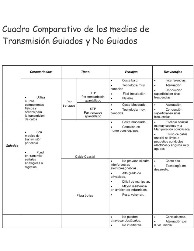 Cuadro comparativo de los medios de transmisión guiados y
