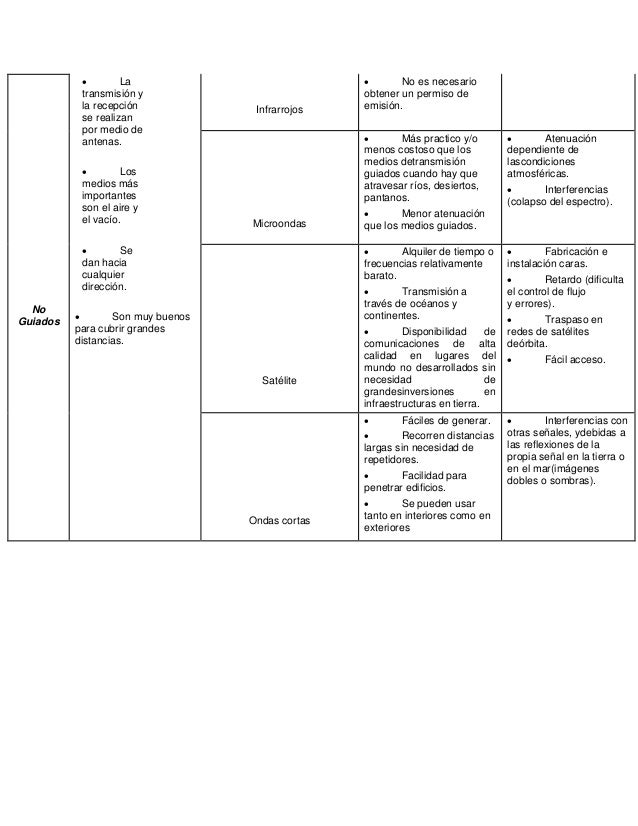 Cuadro comparativo de los medios de